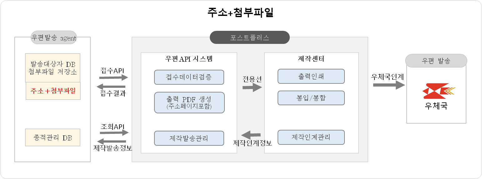 주소+첨부파일 연동 방식 안내