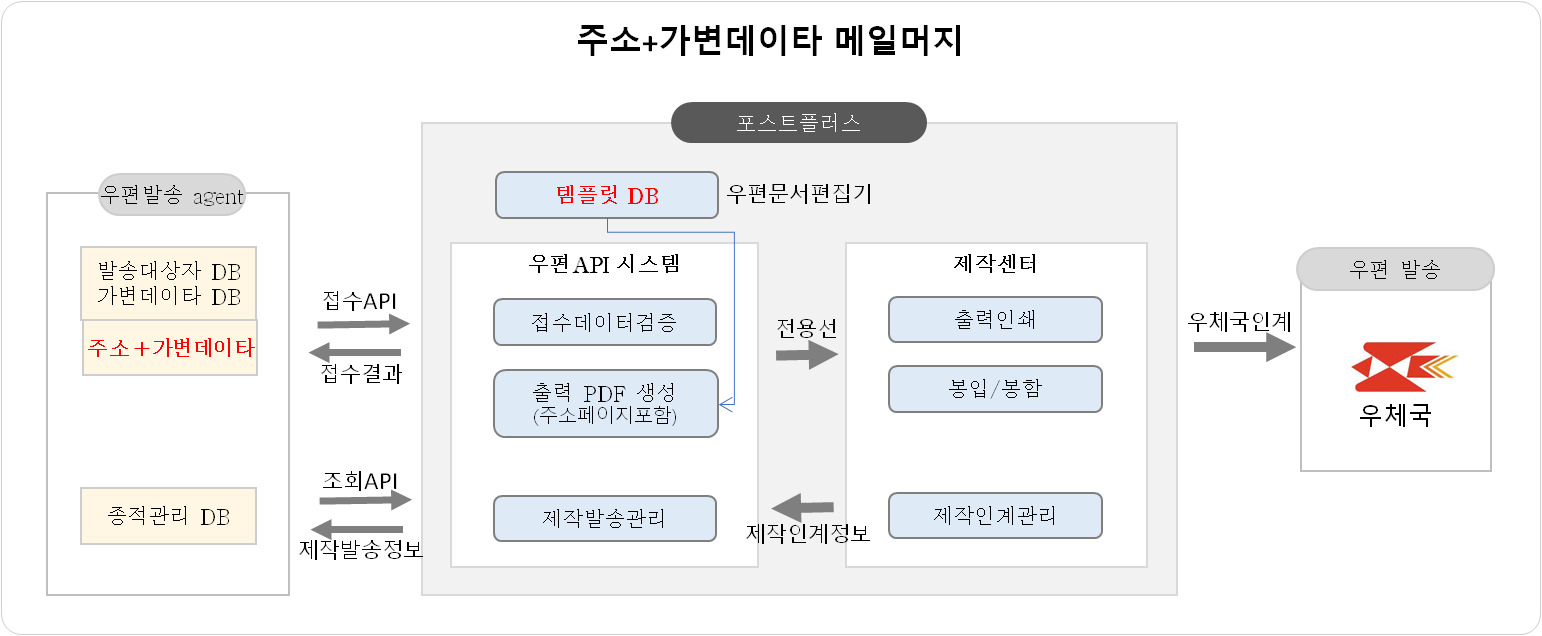 주소+가변데이타 메일머지 연동 방식 안내