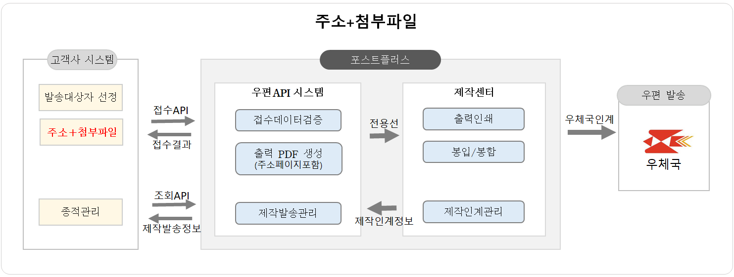 주소+첨부파일 연동 방식 안내