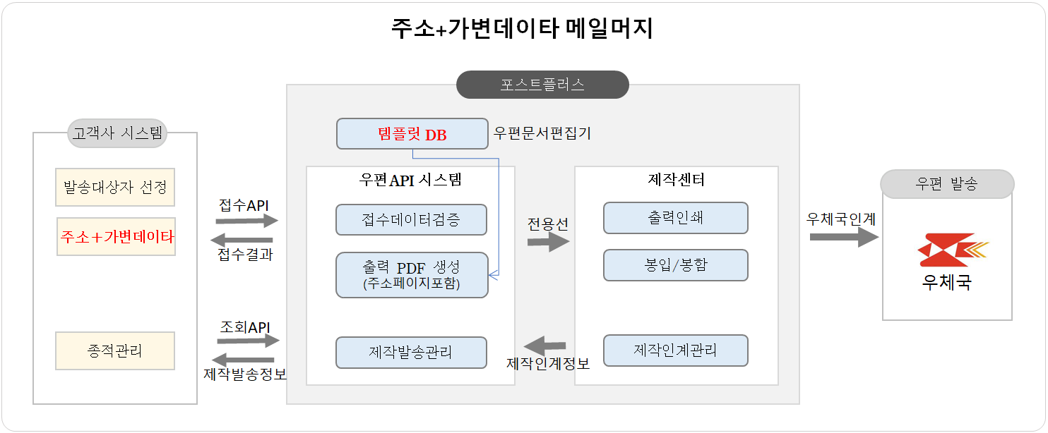 주소+가변데이타 메일머지 연동 방식 안내